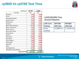 rp5800 Vs rp5700 Test Time

                                      Windows 7   Rp5700       rp5800
                        Test Type                   sec          sec
          Preshorts                                    0.248        0.269
          Shorts                                       0.250        0.246
          Unpowered Analog                             0.251        0.248   LOAD BOARD Time
          Vectorless Test                              0.467        0.465   (Across Network)
          Polarity Test                                0.127        0.141
          PS Setup                                     0.447        0.454   LAN Card   RP5700                RP5800
          BScan Powered Shorts                        25.133       25.134   Setting    (08.21p)              (08.21p)
          BScan Interconnect                           0.193        0.198
          BScan Incircuit                              4.871        4.879
                                                                            Auto       4.2086 sec            2.75625 sec
          Bscan Silicon Nails                          0.033        0.044   (100M)
          Cover Extend                                 0.598        0.409
          Flash ID                                     0.017        0.015
          Flash Erase                                 10.044       10.043
          Flash Blank                                  0.018        0.018
          Flash Program                                0.048        0.046
          Flash Verify                                 0.040        0.038
          Flash CRC                                    0.162        0.161
          CPLD                                         6.338        6.335
          Total Digital Test                          16.793       16.783
          Analog Functional (Mixed)                    0.053        0.055
                                Total Test Time     66.131       65.981

                                                                                           Medalist In-Circuit Test 08.30p Software Release
                                                                                                                         Agilent Confidential
Page 19                                                                                                                           July 2012
 