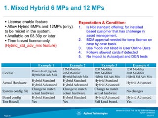 1. Mixed Hybrid 6 MPs and 12 MPs

  License enable feature                            Expectation & Condition:
  Allow Hybrid 6MPs and 12MPs (only)                1.   Is Not standard offering; for installed
 to be mixed in the system.                               based customer that has challenge in
  Available on 08.30p or later                           asset management.
  Time based license only                           2.   BDM approval needed for temp license on
 (Hybrid_std_adv_mix feature)                             case by case basis
                                                     3.   Use model not listed in User Online Docs
                                                     4.   Follows slowest cards if detected
                                                     5.   No impact to Autoadjust and DGN tests

                         Example 1            Example 2            Example 3                       Example 4
                                          12M Modifier         12M Modifier                12M Modifier
                     Power-Test Upgrade
License              Hybrid Std Adv Mix
                                          20M Modifier         20M Modifier                20M Modifier
                                          Hybrid Std Adv Mix   Hybrid Std Adv Mix          Hybrid Std Adv Mix
                     Hybrid Standard      Hybrid Standard      Hybrid Standard
Actual Hardware                                                                            Hybrid Advanced
                     Hybrid Advanced      Hybrid Advanced      Hybrid Advanced
                     Change to match      Change to match      Change to match
System config file                                                                         No changes
                     actual hardware      actual hardware      actual hardware
Board config         Hybrid Standard      Hybrid Standard      Hybrid Advanced             Hybrid Advanced
Test Board?          Yes                  Yes                  Fail Load board.            Yes

                                                                              Medalist In-Circuit Test 08.30p Software Release
                                                                                                            Agilent Confidential
 Page 28                                                                                                             July 2012
 