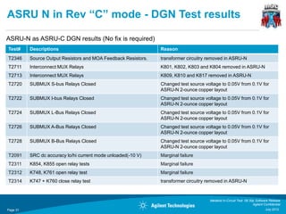 ASRU N in Rev “C” mode - DGN Test results

ASRU-N as ASRU-C DGN results (No fix is required)
Test#     Descriptions                                          Reason
T2346     Source Output Resistors and MOA Feedback Resistors.   transformer circuitry removed in ASRU-N
T2711     Interconnect MUX Relays                               K801, K802, K803 and K804 removed in ASRU-N
T2713     Interconnect MUX Relays                               K809, K810 and K817 removed in ASRU-N
T2720     SUBMUX S-bus Relays Closed                            Changed test source voltage to 0.05V from 0.1V for
                                                                ASRU-N 2-ounce copper layout
T2722     SUBMUX I-bus Relays Closed                            Changed test source voltage to 0.05V from 0.1V for
                                                                ASRU-N 2-ounce copper layout
T2724     SUBMUX L-Bus Relays Closed                            Changed test source voltage to 0.05V from 0.1V for
                                                                ASRU-N 2-ounce copper layout
T2726     SUBMUX A-Bus Relays Closed                            Changed test source voltage to 0.05V from 0.1V for
                                                                ASRU-N 2-ounce copper layout
T2728     SUBMUX B-Bus Relays Closed                            Changed test source voltage to 0.05V from 0.1V for
                                                                ASRU-N 2-ounce copper layout
T2091     SRC dc accuracy lo/hi current mode unloaded(-10 V)    Marginal failure
T2311     K854, K855 open relay tests                           Marginal failure
T2312     K748, K761 open relay test                            Marginal failure
T2314     K747 + K760 close relay test                          transformer circuitry removed in ASRU-N



                                                                                      Medalist In-Circuit Test 08.30p Software Release
                                                                                                                    Agilent Confidential
Page 31                                                                                                                      July 2012
 