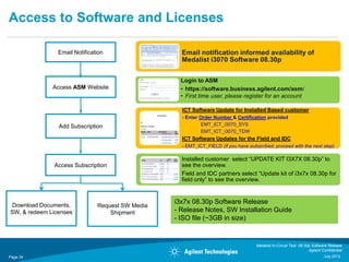 Access to Software and Licenses

                Email Notification                  Email notification informed availability of
                                                    Medalist i3070 Software 08.30p


                                                    Login to ASM
              Access ASM Website                    • https://software.business.agilent.com/asm/
                                                    • First time user, please register for an account

                                                    ICT Software Update for Installed Based customer
                                                    - Enter Order Number & Certification provided
                Add Subscription                             EMT_ICT_i3070_SYS
                                                             EMT_ICT_i3070_TDW
                                                    ICT Software Updates for the Field and IDC
                                                    - EMT_ICT_FIELD (if you have subscribed, proceed with the next step)

                                                    Installed customer select “UPDATE KIT I3X7X 08.30p” to
              Access Subscription                   see the overview.
                                                    Field and IDC partners select “Update kit of i3x7x 08.30p for
                                                    field only” to see the overview.



Download Documents,
                                                  i3x7x 08.30p Software Release
                               Request SW Media
SW, & redeem Licenses              Shipment       - Release Notes, SW Installation Guide
                                                  - ISO file (~3GB in size)


                                                                                     Medalist In-Circuit Test 08.30p Software Release
                                                                                                                   Agilent Confidential
Page 34                                                                                                                     July 2012
 