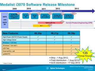 Medalist i3070 Software Release Milestone
                       2009             2010                        2011                     2012                             2013
                                                   Continuous Improvement & Innovations
                              Oct            Jul            Feb                   Nov                 Aug                April*
                 08.00p SW          08.10p         08.20p             08.21p             08.30p SW           08.40p SW
                Utility Cards
 i3070                               SW             SW              (XP & Win7)         (XP & Win7)         (XP & Win7)
                 & ASRU N
  and
                                                                                                      Aug
 i3070                                                                    Agilent LED Test                   Current Product Engineering (CPE)
   S5                                                                             Nov
                                                                  Win 7




 New Features                                         08.20p                        08.21p                     08.30p
 High-Power (N5747) Power Supply                                                                                   
 High Voltage Zener                                                                                                
 Windows 7 (32 bits)                                                                                                
 Windows 7 (64 bits*)                                                                                                
 LED Test                                                                                                            
 External DLL call                                                                                                   
 rp5800 PC                                                                                                                                   135
                                                                                                                                    Change Request
                                                                                   Ship - 1 Aug 2012.
                                                                                   Field distribution - 1 Aug 2012
 * Subject to change                                                               SUS distribution - 17 Sep 2012
                                                                                                                   Medalist In-Circuit Test 08.30p Software Release
                                                                                                                                                 Agilent Confidential
 Page 4                                                                                                                                                   July 2012
 