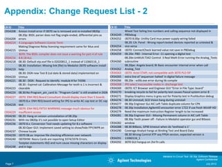 Appendix: Change Request List - 2
CR ID   Title                                                                         CR ID     Title
CR34208 Xvision Install error if i3070 sw is removed and re-installed 0820p                     Mixed Test failing line numbers and calling sequence not displayed in
        08.20p: BSDL parser does not flag single-ended, differential pins as          CR34249   PBDebug
CR34209 errors                                                                        CR34252   i3070 8.00p: Unility Card mux power supply wiring failed
CR34214 4 Languages Software License Term                                                       08.20: CA: Panel : Wrong report:tested devices reported as untested &
        Making Diagnose Relay licensing requirement same for Mux and                  CR34254   vice versa
CR34215 Unmux                                                                         CR34258   i3070: ConnectCheck learned value not save in PBDebug
        3070: The BSDL compiler does not issue a warning for part 4 of rule           CR34259   08.20e: PBD : Internal Error -11 opening a digital test
CR34216 B.8.18.4u).                                                                             08.20e:UnMUX:T342 Control 3 Real Math Error running the Analog_Tests
CR34218 08.30: Default xtp.xsvf file is 02020812_1 instead of 11060116_1              CR34260   subroutine
        08.30: Installation: Missing link (file) to Medalist i3070 software install             08.20pe: Angela board; Bt Basic encounter internal error when call
CR34219 help                                                                          CR34262   Analog_Test
        08.30: DGN new Test 8 (cal date & stored data) implemented on                 CR34263   i3070: Actel STAPL not compatible with 3070 PLD ISP
CR34220 Unmux                                                                         CR34265   extra line of 'sequencer halted' in digital failure message
CR34221 08.30 : DGN : Request to identify module # for T4396                          CR34266   08.20e : vcllib.exe error during lib compile
        08.30 : Expired cal: Calibration Message for testh is 1 is incorrect &        CR34268   IPG select inaccessible nodes in .discharge test
CR34223 clearable                                                                     CR34269   i3070: ICT Browser and Engineer GUI "Error in File Type: board"
CR34224 08.30:No Program_pin_card lic "Program Cards" is still enabled in DGN         CR34270   breaking recycle to fail for polarity test causes Pascal system error 8
CR34227 i3070: ENH REQ Board Consultant should display more than 5 boards             CR34271   Display Graphics menu is grey out for Polarity test in Pushbutton debug
        i3070 8.x: ENH REQ board setting for IPG to write AC cap test or DC cap       CR34276   08.30 Uninstall, SCO Vision hang during uninstall
CR34228 test                                                                          CR34277   08.30p Engineer Gui AIC Left Table duplicate column for CPK
        i3070: ENH REQ FXT53 WARNING message much obvious for                         CR34278   08.30p Installation,AgilentIO encounter error 1722 if use fresh WinXP HD
CR34229 insufficient access                                                           CR34279   Need the maximum Instruction Register length to be increased
CR34230 08.20: Hang on xvision uninstallation of 08.20p                               CR34281   08.30p Engineer GUI - Missing Permanent column in AIC Left Table
CR34231 With rev 0820p it's not possible to open Setup Editor                                   08.30p Testh power off - Failure in Medalist operator gui and Btbasic
CR34236 i3070 8.x: Conversion Tool needs updating for 8.x software                    CR34282   window
        08.30:Oper GUI: Implement saved setting to show/hide FPY/WPR on               CR34288   08.30 BtBasic, GPIB timeout when do 'testhead is 1'
CR34237 Chinese locale                                                                CR34290   Coverage Analyst hangs at Binding Test and Board Data
CR34239 i3070 08.xx: Improve file checking efficience over network                              08.30 Wrong Control XTP seq FPGA version, expected version is
CR34240 I3070HW: Nasru Cards are reporting 3374/3376 Errors.                          CR34291   11060116_1
        Testplan statements itb$ and num cause missing characters on display          CR34292   3070 GUI hangup on 2lvl fn calls
CR34248 and in logs


                                                                                                                             Medalist In-Circuit Test 08.30p Software Release
                                                                                                                                                           Agilent Confidential
Page 7                                                                                                                                                              July 2012
 