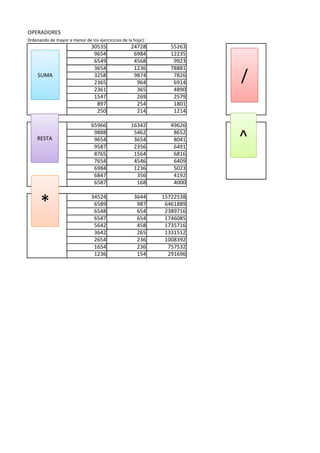 OPERADORES
0rdenando de mayor a menor de los ejercicicios de la hoja1:
                               30535               24728        55263
                                9654                6984        12235
                                6549                4568         9923
                                3654                1236        78881
    SUMA                        3258
                                2365
                                                    9874
                                                     964
                                                                 7826
                                                                 6914
                                                                         /
                                2361                 365         4890
                                1547                 269         2579
                                 897                 254         1801
                                 250                 214         1214

                               65966               16342        49626

    RESTA
                                9888
                                9654
                                9587
                                                    5462
                                                    3654
                                                    2356
                                                                 8652
                                                                 8041
                                                                 6491
                                                                         ^
                                8765                1564         6816
                                7654                4546         6409
                                6984                1236         5023
                                6847                 356         4192
                                6587                 168         4000


      *                        34524
                                6589
                                6548
                                                     3644
                                                      987
                                                      654
                                                              15722538
                                                               6461889
                                                               2389716
                                6547                  654      1746085
                                5642                  458      1735716
                                3642                  265      1331512
                                2654                  236      1008392
                                1654                  236       757532
                                1236                  154       291696
 