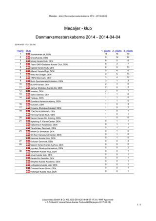 Medaljer - klub / Danmarksmesterskaberne 2014 - 2014-04-04
(c)sportdata GmbH & Co KG 2000-2014(2014-04-07 17:31) -WKF Approved-
v 7.7.0 build 2 Licens:Dansk Karate Forbund DEN (expire 2017-01-18)
1 / 1
Medaljer - klub
Danmarksmesterskaberne 2014 - 2014-04-04
2014-04-07 17:31:22:258
Rang klub 1. plads 2. plads 3. plads
1 Sportskarate.dk, DEN 14 16 19
2 GreveKarate, DEN 9 14 22
3 Ishoej Karate Klub, DEN 8 5 6
4 Team GKK-Gladsaxe Karate Club, DEN 8 3 7
5 Egedal Karate Klub, DEN 6 8 13
6 Allerød Karate Dojo, DEN 5 4 6
7 Itosu-Kai Dragør, DEN 3 5 14
8 TAIFU Denmark, DEN 3 4 12
9 Budo Sportskarate Holstebro, DEN 3 1 3
10 BUSHI Karate, DEN 2 4 6
11 Aarhus Shotokan Karate-Do, DEN 2 0 2
12 bosatsu, DEN 2 0 1
13 Saiko Odense, DEN 1 1 6
14 Tatakau, DEN 1 1 0
Goodarzi Karate Academy, DEN 1 1 0
16 Musashi, DEN 1 0 3
17 Horsens Shotokan Karate2, DEN 1 0 2
18 TOKON HJØRRING, DEN 1 0 1
Herning Karate Klub, DEN 1 0 1
20 Kaizen Karate Do, Kolding, DEN 1 0 0
21 Nykøbing F. KarateCenter, DEN 0 1 1
København Karateklub, DEN 0 1 1
Tenshinkan Denmark, DEN 0 1 1
24 Nihon-Do Shotokan, DEN 0 1 0
Shi Kon Kampkunst Center, DEN 0 1 0
Hammel Karate Klub, DEN 0 1 0
27 Kofukan Denmark, DEN 0 0 4
28 Nippon Kenpo Karate Aarhus, DEN 0 0 2
yujo-kai, Glostrup Karateklub, DEN 0 0 2
30 Hørsholm Karate Klub, DEN 0 0 1
struer karate klub, DEN 0 0 1
Karate-Do Gentofte, DEN 0 0 1
Ølstykke Karate Academy, DEN 0 0 1
sydkystens karate klub, DEN 0 0 1
Odense Karate Skole, DEN 0 0 1
Helsingør Karate Klub, DEN 0 0 1
 