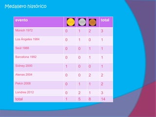 Medallero histórico


    evento                         total

    Múnich 1972        0   1   2   3

    Los Ángeles 1984   0   1   0   1

    Seúl 1988          0   0   1   1

    Barcelona 1992     0   0   1   1

    Sídney 2000        1   0   0   1

    Atenas 2004        0   0   2   2

    Pekín 2008         0   1   1   2

    Londres 2012       0   2   1   3
    total              1   5   8   14
 