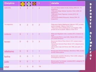 Disiplina                    t    detalle
                                                                                                D
halterofilia     1   2   1   4    Oro para María Isabel Urrutia, Sídney 2000, 69 - 75           E
                                  kilogramos
                                   Plata para Diego Salazar Quintero, Pekín 2008, 62            P
                                  kilogramos
                                   Plata para Óscar Figueroa, Londres 2012, 62                  O
                                  kilogramos
                                   Bronce para Mabel Mosquera, Atenas 2004, 53                  R
                                  kilogramos
                                                                                                T
Tiro deportivo   0   2   0   2    Plata para Helmut Bellingrodt, Múnich 1972, prueba            E
                                  de tiro al jabalí / Blanco móvil 10 m
                                  Plata para Helmut Bellingrodt, Los Ángeles 1984,              S
                                  prueba de tiro al jabalí / Blanco móvil 10 m


ciclismo         0   1   1   2    Plata para Rigoberto Urán, Londres 2012, Ciclismo de          O
                                  Ruta
                                  Bronce para María Luisa Calle, Atenas 2004, carrera           L
                                  por puntos femenino
                                  Bronce para Alfonso Pérez, Múnich 1972, categoría ligero /
                                                                                                I
boxeo            0   0   3   3    57-60 kg
                                   Bronce para Clemente Rojas, Múnich 1972, categoría pluma
                                                                                                M
                                  / 54-57 kg
                                   Bronce para Jorge Julio Rocha, Seúl 1988, peso gallo / 51-   P
                                  54 kg

                                  Bronce para Ximena Restrepo, Barcelona 1992, prueba
                                                                                                I
atletismo        0   0   1   1
                                  de 400 metros planos                                          C
lucha            0   0   1   1    Bronce para Jackeline Rentería, Pekín 2008, categoría         O
                                  55 kilogramos femenino
                                                                                                S
                 0   0   1   1    Bronce para Yuri Alvear, Londres 2012, categoría 70
judo                              kilogramos femenino


total            1   5   8   14
 