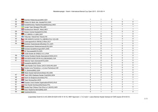 Medaillenspiegel - Verein / International Banzai Cup Open 2013 - 2013-09-14
(c)sportdata GmbH & Co KG 2000-2013(2013-09-15 16:15) -WKF Approved- v 7.5.2 build 1 Lizenz:Berliner Karate Verband eV GER (expire 2015-03-01)
2 / 5
24 Bushido Waltershausen(BW),GER 1 1 2 1 1
25 Polizei SV Berlin Abt. Karate(PSV),GER 1 1 2 0 0
26 KarateKenamju Haarlem(KarateKenamju),NED 1 1 1 0 0
27 Jungle Team Mowgly(JTM),UKR 1 1 0 1 1
Karateschool Alken(R. Alken),NED 1 1 0 1 1
29 Kaizen Central Karate(KCK),ENG 1 1 0 0 0
30 S.C.AMIDA e.V.(AMI),GER 1 0 3 1 0
31 Tikkurilan Tiikerit(Tikk Tiikerit),FIN 1 0 3 0 0
32 VSK KARATE SLAVIA TU LIBEREC(TUL CZ),CZE 1 0 2 3 0
33 Leistungszentrum WIEN(LZ-Wien),AUT 1 0 2 1 0
34 Budokan Kaiserslautern(Budokan KL),GER 1 0 1 0 0
Karateverband Niedersachsen(KVN),GER 1 0 1 0 0
Karlstad karateföreningen(KKF),SWE 1 0 1 0 0
KC Sennestadt(KCS),GER 1 0 1 0 0
Clube Karate de Olhão(C.K.O.),POR 1 0 1 0 0
39 Central Scotland Karate Association(CSKA),SCO 1 0 0 2 0
40 KAYSERİ KASKİ SPOR KULÜBÜ(KASKİ),TUR 1 0 0 0 2
41 National Team Denmark(NTD),DEN 1 0 0 0 0
KarateKid.dk(KKD),DEN 1 0 0 0 0
Judo-Karate-Club Goslar (JKCS GOSLAR),GER 1 0 0 0 0
Karate Lions Pardubice o. s.(Lions Pardubice),CZE 1 0 0 0 0
LV_Bremen(BRE),GER 1 0 0 0 0
Wado Karate Katrineholm(Wado KK),SWE 1 0 0 0 0
47 Team GKK-Gladsaxe Karate Club(GKK),DEN 0 2 4 3 0
48 Bushi-do Bydgoszcz(bushido),POL 0 2 3 4 2
49 Team Norway(Nor),NOR 0 2 0 0 1
50 Russian Union Karate Organization(RUKO),RUS 0 1 5 2 2
51 Klub Karate Kamikaze(Kamikaze),POL 0 1 2 2 1
52 Karate Dojo Chikara Club Erfurt e.V.(KDCE),GER 0 1 2 2 0
53 Budo Akademie Berlin(BAB),GER 0 1 2 1 1
54 AidaNet(AN),BUL 0 1 2 0 0
 