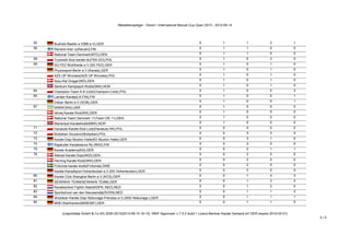 Medaillenspiegel - Verein / International Banzai Cup Open 2013 - 2013-09-14
(c)sportdata GmbH & Co KG 2000-2013(2013-09-15 16:15) -WKF Approved- v 7.5.2 build 1 Lizenz:Berliner Karate Verband eV GER (expire 2015-03-01)
3 / 5
55 Bushido Beelitz e.V(BB e.V),GER 0 1 1 2 1
56 Renshin-Kan ry(Renshi),FIN 0 1 1 0 0
National Team Denmark(NTD),DEN 0 1 1 0 0
58 Tczewski klub karate-do(TKK-DO),POL 0 1 0 2 0
59 SG FEZ Wuhlheide e.V.(SG FEZ),GER 0 1 0 1 0
Physiosport-Berlin e.V.(Karate),GER 0 1 0 1 0
AZS UP Wrocław(AZS UP Wrocław),POL 0 1 0 1 0
Itosu-Kai Dragør(IKD),DEN 0 1 0 1 0
Sentrum Kampsport Klubb(SKK),NOR 0 1 0 1 0
64 Champion-Team K.K Łódź(Champion Łódź),POL 0 1 0 0 3
65 Lahden Karate(LK-FIN),FIN 0 1 0 0 1
Dokan Berlin e.V.(DOB),GER 0 1 0 0 1
67 IKWAF(IKA),UKR 0 1 0 0 0
Ishoej Karate Klub(IKK),DEN 0 1 0 0 0
National Team Denmark 11(Team DK 11),DEN 0 1 0 0 0
Marienlyst Karateklubb(MKK),NOR 0 1 0 0 0
71 Harasuto Karate Klub Lodz(Harasuto KK),POL 0 0 4 0 0
72 Bodaikan Szczecin(Bodaikan),POL 0 0 3 3 3
73 Karate Dojo Mushin Halle(KD Mushin Halle),GER 0 0 3 1 0
74 Rajakylän Karateseura Ry.(RKS),FIN 0 0 3 0 0
75 Karate Academy(KA),GER 0 0 2 1 1
76 Allerød Karate Dojo(AKD),DEN 0 0 2 0 0
Herning Karate Klub(HKK),DEN 0 0 2 0 0
Frölunda karate klubb(Frölunda),SWE 0 0 2 0 0
Karate Kampfsport Hohenleuben e.V.(KK Hohenleuben),GER 0 0 2 0 0
80 Karate Club Shanghai Berlin e.V.(KCS),GER 0 0 1 4 3
81 SEIWAKAI TEAM(SEIWAKAI TEAM),GER 0 0 1 2 2
82 Karateschool Fightin Nabil(KSFN, NED),NED 0 0 1 2 0
83 Sportschool van den Nieuwendijk(SVDN),NED 0 0 1 1 2
84 Shotokan Karate Dojo Nobunaga Prenzlau e.V.(SKD Nobunaga ),GER 0 0 1 1 1
85 BKB-Oberfranken(BKBOBF),GER 0 0 1 1 0
 