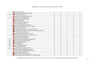Medaillenspiegel - Verein / International Banzai Cup Open 2013 - 2013-09-14
(c)sportdata GmbH & Co KG 2000-2013(2013-09-15 16:15) -WKF Approved- v 7.5.2 build 1 Lizenz:Berliner Karate Verband eV GER (expire 2015-03-01)
4 / 5
Unity99(Unity99),NED 0 0 1 1 0
87 Shiai Karate-Do Wien(Shiai Karate-Do),AUT 0 0 1 0 2
88 TV-Emsdetten(TVE),GER 0 0 1 0 1
Pleszewski Klub Karate(PKK Pleszew),POL 0 0 1 0 1
90 National Team Denmark(DK),DEN 0 0 1 0 0
Karate Mossel-Boot(MOSSEL),NED 0 0 1 0 0
Sai wa Kai(SWK),GER 0 0 1 0 0
Stavanger karate klubb(SKK),NOR 0 0 1 0 0
TAIFU Denmark(TAIFU),DEN 0 0 1 0 0
Oddil karate Hlinsko(karate Hinsko),CZE 0 0 1 0 0
SC Grün-Weiß Paderborn(SC Grün-Weiß PB),GER 0 0 1 0 0
DK National Team(DK),DEN 0 0 1 0 0
1. Kemptener Karate Dojo im TVK-1856 e.V.(TVK),GER 0 0 1 0 0
Hochschulsportverein Cottbus - Abtl. Karate(HSV Cottbus-Karate),GER 0 0 1 0 0
Toruko SV Berlin e.V.(TOR),GER 0 0 1 0 0
Czech Shotokan Karate Union(C.S.K.U.),CZE 0 0 1 0 0
Shotokan Karate Bad Salzuflen e.V.(SKD-B.S. ),GER 0 0 1 0 0
Kaizen central karate(Kaizen),ENG 0 0 1 0 0
Skedsmo Karateklubb(SKK),NOR 0 0 1 0 0
105 Klub Sportowy Karate SAKURA(KSK SAKURA),POL 0 0 0 4 1
106 Bærum Kampsport Norway(bksk),NOR 0 0 0 4 0
107 Troll Karateklubb(TKK),NOR 0 0 0 3 2
108 Ki-Dojo (KID),GER 0 0 0 3 0
109 Klub Karate Nidan(Nidan),POL 0 0 0 2 1
110 BUSHI Karate(BUS),DEN 0 0 0 2 0
111 International Karate Ukraine(IKU),UKR 0 0 0 1 1
112 Kimura Karate Nord-Ost(KSK Nord-Ost),GER 0 0 0 1 0
KAIZEN CENTRAL ENG(KAIZENCENTRL),ENG 0 0 0 1 0
Roskilde Karateskole(RKS),DEN 0 0 0 1 0
Nippon Gotha e.V.(Nippon Gotha),GER 0 0 0 1 0
Shinbu-Kai Berlin im Pro Sport Berlin 24 e.V.(PSB24/Shi),GER 0 0 0 1 0
 