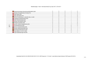 Medaillenspiegel - Verein / International Banzai Cup Open 2013 - 2013-09-14
(c)sportdata GmbH & Co KG 2000-2013(2013-09-15 16:15) -WKF Approved- v 7.5.2 build 1 Lizenz:Berliner Karate Verband eV GER (expire 2015-03-01)
5 / 5
Karate-Schule-Nippon Bremerhaven(KSN-BRHV),GER 0 0 0 1 0
Budokan Wrocław(Budokan Wrocław),POL 0 0 0 1 0
Saiko (Saiko),DEN 0 0 0 1 0
Saiko Odense(Sai),DEN 0 0 0 1 0
SAKURA Senftenberg e.V.(SAKURA Sfb e.V.),GER 0 0 0 1 0
Vaagsbygd Karateblubb(VKK),NOR 0 0 0 1 0
Asker Karateklubb(Akk),NOR 0 0 0 1 0
Kofukan Denmark(KOF),DEN 0 0 0 1 0
Wakajishi Karate(Wk),SWE 0 0 0 1 0
yujo-kai, Glostrup Karateklub(Glo),DEN 0 0 0 1 0
127 GreveKarate(Greve),DEN 0 0 0 0 2
128 Sentrum Karateklubb(SKK),NOR 0 0 0 0 1
Bushido Waltershausen(BW),GER 0 0 0 0 1
KSS Bautzen(KSS Bautzen),GER 0 0 0 0 1
Taika Geltow e.V.(TG e.V.),GER 0 0 0 0 1
Tiger Karateklubb(Tiger KK),NOR 0 0 0 0 1
 