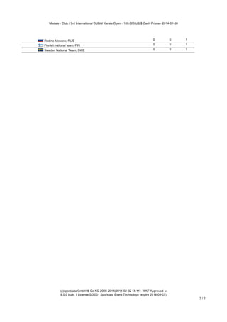 Medals - Club / 3rd International DUBAI Karate Open - 100.000 US $ Cash Prizes - 2014-01-30

Rodina-Moscow, RUS
Finnish national team, FIN
Sweden National Team, SWE

0

0

1

0

0

1

0

0

1

(c)sportdata GmbH & Co KG 2000-2014(2014-02-02 18:11) -WKF Approved- v
8.0.0 build 1 License:SDI001 Sportdata Event Technology (expire 2014-09-07)

2/2

 