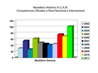 Medallero Histórico A.C.A.M. Competencias Oficiales a Nivel Nacional e Internacional 