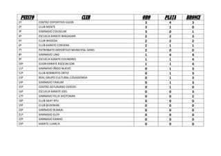 PUESTO CLUB ORO PLATA BRONCE
1º CENTRO DEPORTIVO GIJON 3 4 3
2º CLUB MENTE 3 1 0
3º GIMNASIO COLISEUM 3 0 1
4º ESCUELA KARATE MAGADAN 2 2 3
5º CLUB WASEDA 2 2 2
6º CLUB KARATE CORVERA 2 1 1
7º PATRONATO DEPORTIVO MUNICIPAL SIERO 2 0 0
8º GIMNASIO LINO 1 4 4
9º ESCUELA KARATE COLINDRES 1 1 4
10º GIJON KARATE ASOCIACION 1 1 4
11º GIMNASIO IÑIGO NUEVO 0 1 3
12º CLUB NORBERTO ORTIZ 0 1 3
13º REAL GRUPO CULTURAL COVADONGA 0 1 3
14º GIMNASIO TAIKUM 0 1 3
15º CENTRO ASTURIANO OVIEDO 0 1 0
16º ESCUELA KARATE JOEL 0 0 3
17º GIMNASIO FELIX SHOTOKAN 0 0 2
18º CLUB AKAY RYU 0 0 0
19º CLUB BUDOKAN 0 0 0
20º GIMNASIO BUNKAI 0 0 0
21º GIMNASIO ELOY 0 0 0
22º GIMNASIO KANDO 0 0 0
23º KARATE LUARCA 0 0 0
 