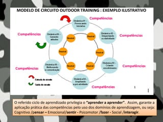 MODELO DE CIRCUITO OUTDOOR TRAINING : EXEMPLO ILUSTRATIVO
O referido ciclo de aprendizado privilegia o “aprender a aprender”. Assim, garante a
aplicação prática das competências pelo uso dos domínios de aprendizagem, ou seja:
Cognitivo /pensar – Emocional/sentir - Psicomotor /fazer - Social /interagir.
 