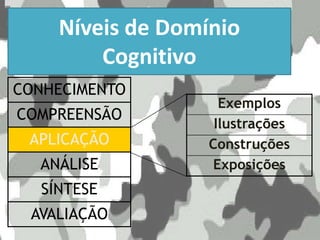 Níveis de Domínio
Cognitivo
CONHECIMENTO
COMPREENSÃO
APLICAÇÃO
ANÁLISE
SÍNTESE
AVALIAÇÃO
Exemplos
Ilustrações
Construções
Exposições
 