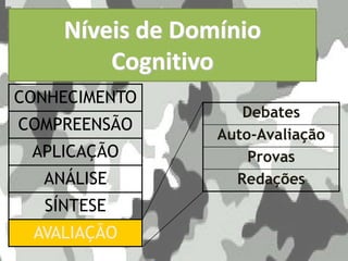 Níveis de Domínio
Cognitivo
CONHECIMENTO
COMPREENSÃO
APLICAÇÃO
ANÁLISE
SÍNTESE
AVALIAÇÃO
Debates
Auto-Avaliação
Provas
Redações
 