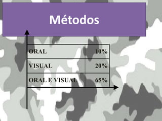 Métodos
ORAL 10%
VISUAL 20%
ORAL E VISUAL 65%
 