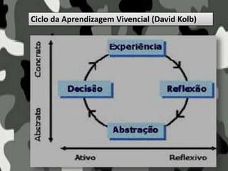 Ciclo da Aprendizagem Vivencial (David Kolb)
 