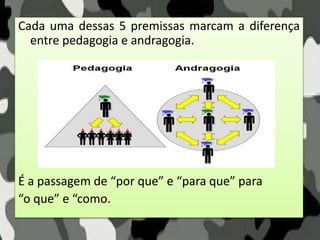 Cada uma dessas 5 premissas marcam a diferença
entre pedagogia e andragogia.
É a passagem de “por que” e “para que” para
“o que” e “como.
 