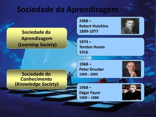 Sociedade da Aprendizagem
Sociedade da
Aprendizagem
(Learning Society)
1968 –
Robert Hutchins
1899-1977
1974 –
Torsten Husen
1916
Sociedade do
Conhecimento
(Knowledge Society)
1968 –
Peter Drucker
1909 - 2005
1968 –
Edgar Faure
1908 – 1988
Marcos Formiga
 