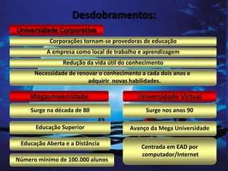Desdobramentos:
Universidade Corporativa
Corporações tornam-se provedoras de educação
A empresa como local de trabalho e aprendizagem
Redução da vida útil do conhecimento
Necessidade de renovar o conhecimento a cada dois anos e
adquirir novas habilidades.
Megauniversidade Universidade Virtual
Surge na década de 80
Educação Superior
Número mínimo de 100.000 alunos
Educação Aberta e a Distância
Surge nos anos 90
Avanço da Mega Universidade
Centrada em EAD por
computador/Internet
 