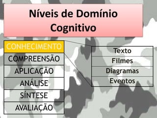 Níveis de Domínio
Cognitivo
CONHECIMENTO
COMPREENSÃO
APLICAÇÃO
ANÁLISE
SÍNTESE
AVALIAÇÃO
Texto
Filmes
Diagramas
Eventos
 