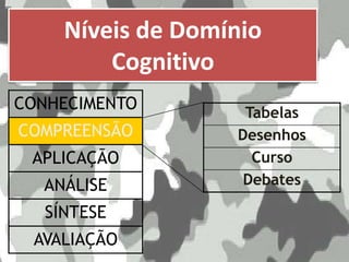 Níveis de Domínio
Cognitivo
CONHECIMENTO
COMPREENSÃO
APLICAÇÃO
ANÁLISE
SÍNTESE
AVALIAÇÃO
Tabelas
Desenhos
Curso
Debates
 