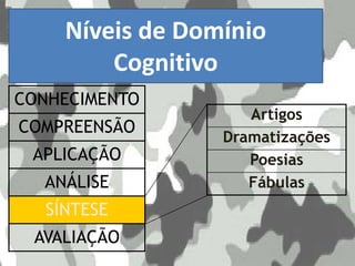 Níveis de Domínio
Cognitivo
CONHECIMENTO
COMPREENSÃO
APLICAÇÃO
ANÁLISE
SÍNTESE
AVALIAÇÃO
Artigos
Dramatizações
Poesias
Fábulas
 