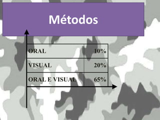Métodos
ORAL 10%
VISUAL 20%
ORAL E VISUAL 65%
 