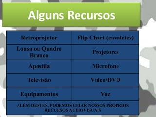 Alguns Recursos
Retroprojetor Flip Chart (cavaletes)
Lousa ou Quadro
Branco
Projetores
Apostila Microfone
Televisão Vídeo/DVD
Equipamentos Voz
ALÉM DESTES, PODEMOS CRIAR NOSSOS PRÓPRIOS
RECURSOS AUDIOVISUAIS
 