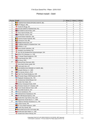 17-th Euro Grand Prix - Pilsen - 2016-10-01
Přehled medailí - Oddíl
(c)sportdata GmbH & Co KG 2000-2016(2016-10-03 08:08) -WKF Approved-
v 9.0.9 build 2 Licence:EL 17 th Euro Grand Prix Pilsen (expire 2016-10-10)
1 / 2
Pozice Oddíl 1. Místo 2. Místo 3.Místo
1 FEDERATION FRANCOPHONE KARATE, BEL 5 1 2
2 GFK Belgium, BEL 4 5 12
3 Karate Do Brugg, SUI 4 0 5
4 POLISH KARATE FEDERATION, POL 3 5 6
5 ŠK KARATE KACHI Nitra, SVK 3 3 0
6 Elson Sport & Karate, SUI 3 2 4
7 KK Ekonóm Trenčín, SVK 2 2 0
8 Israel Karate Federation, ISR 2 1 4
9 Vlaamse Karate Federatie, BEL 2 1 3
10 Champions Club, BEL 2 1 2
11 Baltijas Karate klubs, LAT 2 1 1
12 TURKISH KARATE FEDERATION, TUR 2 0 2
13 IPPON.LV, LAT 2 0 1
14 Hanoi Karate Federation, VIE 2 0 0
15 Karatedo Lyss-Aarberg, SUI 1 2 3
16 Ken Shi Kai Karateschule Schwamendingen, SUI 1 2 2
17 KESL RYU Shotokan z.s., CZE 1 2 1
18 TJ Karate České Budějovice, CZE 1 1 4
19 Ishoej Karate Klub, DEN 1 1 3
sk Souyz, RUS 1 1 3
21 NationalTeam Denmark, DEN 1 1 2
Budo Sport Center Liestal, SUI 1 1 2
Fudzi sport club, LAT 1 1 2
24 ASHI BARAI DOJO BRAINE LE COMTE, BEL 1 1 0
Musashi Weimar e.V., GER 1 1 0
26 Ростовская область, RUS 1 0 3
27 Fight Club České Budějovice, CZE 1 0 1
28 SK karate Dragon DDM Neratovice, CZE 1 0 0
Rajakylän Karateseura Ry., FIN 1 0 0
Karateschule Schötz/Wauwil, SUI 1 0 0
Karate Club Valais, SUI 1 0 0
Sentrum Kampsport Klubb, NOR 1 0 0
Shotokan Karate-dó TJ Sadská, CZE 1 0 0
34 Czech Karate National Team, CZE 0 5 11
35 Neuchâtel Karaté-do, SUI 0 2 3
36 Euran karateseura, FIN 0 2 2
37 Hämeenlinnan Karateseura, FIN 0 2 0
38 ŠK CMK Banská Bystrica, SVK 0 1 2
Karate Klub Tygr Karlovy Vary, CZE 0 1 2
Bayerischer Karate Bund e. V., GER 0 1 2
41 Ylöjärven Shotokan Karateseura ry., FIN 0 1 0
Lahden Karate, FIN 0 1 0
SC Grün-Weiß Paderborn, GER 0 1 0
Fushin Ryu Karate, NZL 0 1 0
BELGIUM GOJU-RYU KUYUKAI, BEL 0 1 0
Karate klub Sport Relax z.s., CZE 0 1 0
Karaté-Club Cobra Fribourg, SUI 0 1 0
 