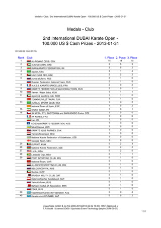Medals - Club / 2nd International DUBAI Karate Open - 100.000 US $ Cash Prizes - 2013-01-31




                                                        Medals - Club

                             2nd International DUBAI Karate Open -
                             100.000 US $ Cash Prizes - 2013-01-31
2013-02-02 16:40:31:705


  Rank Club                                                                                 1. Place 2. Place 3. Place
     1           AL-ROWAD CLUB, EGY                                                            15            14   10
     2           ALAHLI DUBAI, UAE                                                              3            5    3
     3           IRAN KARATE FEDERATION, IRI                                                    3            5    2
     4           aljubail, KSA                                                                  3            1    4
     5           UAE CLUB FED, UAE                                                              2            2    2
     6           puma-altufievo, RUS                                                            2            1    0
                 Russian Federation National Team, RUS                                          2            1    0
     8           A.A.S.S. KARATE SARCELLES, FRA                                                 2            0    2
     9           KARATE FEDERATION of NAKHODKA TOWN, RUS                                        2            0    1
    10           Yemen / Najm Saba, YEM                                                         1            1    1
    11           alyarmok sportting club, KUW                                                   1            1    0
                 TÜRKİYE MİLLİ TAKIMI, TUR                                                      1            1    0
    13           ALHILAL SPORT CLUB, KSA                                                        1            0    2
                 National Team of Spain, ESP                                                    1            0    2
    15           Shahid Sattari, IRI                                                            1            0    1
    16           SK KESL- RYU SHOTOKAN and SAISHOKIDO Praha, CZE                                1            0    0
                 Art Kombat, FRA                                                                1            0    0
                 Iran, IRI                                                                      1            0    0
                 KOSOVO KARATE FEDERATION, KOS                                                  1            0    0
                 Nika Odessa, UKR                                                               1            0    0
                 KARATE KLUB FARMEX, SVK                                                        1            0    0
                 Yemen/Alrasheed, YEM                                                           1            0    0
                 National Karate Federation of Uzbekistan, UZB                                  1            0    0
                 Georgia Team, GEO                                                              1            0    0
    25           KUWAIT, KUW                                                                    0            2    3
    26           National Karate Federation, AZE                                                0            2    2
    27           I.M.A., USA                                                                    0            2    0
    28           Lakeside Dojo, RSA                                                             0            1    1
    29           PORT SPORTING CLUB, IRQ                                                        0            1    0
                 National Team, MAR                                                             0            1    0
                 AL-KHOOR SPORTING CLUB, IRQ                                                    0            1    0
                 BELGOROD VFK, RUS                                                              0            1    0
                 Qadsia, KUW                                                                    0            1    0
                 BRAZAN YOUTH CLUB, QAT                                                         0            1    0
                 Österreichischer Karatebund, AUT                                               0            1    0
                 Yeisk Kofukan, RUS                                                             0            1    0
                 Bahrain martial art Association, BRN                                           0            1    0
                 ESKA, RUS                                                                      0            1    0
    39           Kazakhstan Karate-do Federation, KAZ                                           0            0    4
    40           Karate school ZUNAMI, KAZ                                                      0            0    2



                               (c)sportdata GmbH & Co KG 2000-2013(2013-02-02 16:40) -WKF Approved- v
                               7.7.0 build 1 License:SDI001 Sportdata Event Technology (expire 2014-09-07)
                                                                                                                         1/2
 