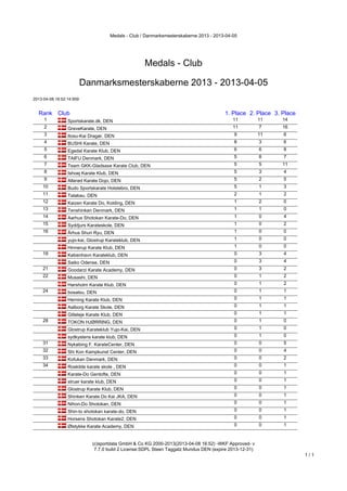 Medals - Club / Danmarksmesterskaberne 2013 - 2013-04-05




                                                      Medals - Club

                          Danmarksmesterskaberne 2013 - 2013-04-05
2013-04-08 16:52:14:959


  Rank Club                                                                            1. Place 2. Place 3. Place
     1           Sportskarate.dk, DEN                                                      11          11   14
     2           GreveKarate, DEN                                                          11          7    16
     3           Itosu-Kai Dragør, DEN                                                     9           11   6
     4           BUSHI Karate, DEN                                                         8           3    6
     5           Egedal Karate Klub, DEN                                                   6           6    8
     6           TAIFU Denmark, DEN                                                        5           8    7
     7           Team GKK-Gladsaxe Karate Club, DEN                                        5           5    11
     8           Ishoej Karate Klub, DEN                                                   5           3    4
     9           Allerød Karate Dojo, DEN                                                  5           2    5
    10           Budo Sportskarate Holstebro, DEN                                          5           1    3
    11           Tatakau, DEN                                                              2           1    2
    12           Kaizen Karate Do, Kolding, DEN                                            1           2    0
    13           Tenshinkan Denmark, DEN                                                   1           1    0
    14           Aarhus Shotokan Karate-Do, DEN                                            1           0    4
    15           Syddjurs Karateskole, DEN                                                 1           0    2
    16           Århus Shuri Ryu, DEN                                                      1           0    0
                 yujo-kai, Glostrup Karateklub, DEN                                        1           0    0
                 Hinnerup Karate Klub, DEN                                                 1           0    0
    19           København Karateklub, DEN                                                 0           3    4
                 Saiko Odense, DEN                                                         0           3    4
    21           Goodarzi Karate Academy, DEN                                              0           3    2
    22           Musashi, DEN                                                              0           1    2
                 Hørsholm Karate Klub, DEN                                                 0           1    2
    24           bosatsu, DEN                                                              0           1    1
                 Herning Karate Klub, DEN                                                  0           1    1
                 Aalborg Karate Skole, DEN                                                 0           1    1
                 Gilleleje Karate Klub, DEN                                                0           1    1
    28           TOKON HJØRRING, DEN                                                       0           1    0
                 Glostrup Karateklub Yujo-Kai, DEN                                         0           1    0
                 sydkystens karate klub, DEN                                               0           1    0
    31           Nykøbing F. KarateCenter, DEN                                             0           0    5
    32           Shi Kon Kampkunst Center, DEN                                             0           0    4
    33           Kofukan Denmark, DEN                                                      0           0    2
    34           Roskilde karate skole , DEN                                               0           0    1
                 Karate-Do Gentofte, DEN                                                   0           0    1
                 struer karate klub, DEN                                                   0           0    1
                 Glostrup Karate Klub, DEN                                                 0           0    1
                 Shinken Karate Do Kai JKA, DEN                                            0           0    1
                 Nihon-Do Shotokan, DEN                                                    0           0    1
                 Shin-to shotokan karate-do, DEN                                           0           0    1
                 Horsens Shotokan Karate2, DEN                                             0           0    1
                 Ølstykke Karate Academy, DEN                                              0           0    1



                            (c)sportdata GmbH & Co KG 2000-2013(2013-04-08 16:52) -WKF Approved- v
                             7.7.0 build 2 License:SDPL Steen Taggatz Mundus DEN (expire 2013-12-31)
                                                                                                                    1/1
 