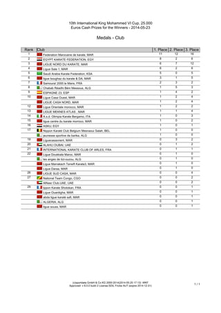 10th International King Mohammed VI Cup, 25.000
Euros Cash Prizes for the Winners - 2014-05-23
Medals - Club
(c)sportdata GmbH & Co KG 2000-2014(2014-05-25 17:13) -WKF
Approved- v 8.0.0 build 2 License:SDIL Fricke AUT (expire 2014-12-31)
1 / 1
Rank Club 1. Place 2. Place 3. Place
1 Federation Marocaine de karate, MAR 11 12 16
2 EGYPT KARATE FEDERATION, EGY 8 2 6
3 LIGUE NORD DU KARATE, MAR 6 7 12
4 Ligue Sale 1, MAR 6 2 6
5 Saudi Arabia Karate Federation, KSA 5 0 5
6 ligue boughaz du karate & DA, MAR 3 1 5
7 Samouraï 2000 le Mans, FRA 2 3 2
8 Chabab Réadhi Béni Messous, ALG 1 5 3
9 ESPAGNE 23, ESP 1 4 2
10 Ligue Casa Ouest, MAR 1 2 4
LIGUE CASA NORD, MAR 1 2 4
12 Ligue Orientale morocco, MAR 1 2 2
13 LIGUE MEKNES ATLAS , MAR 1 1 4
14 A.s.d. Olimpia Karate Bergamo, ITA 1 0 3
15 ligue centre du karate morroco, MAR 1 0 2
16 ASKU, EGY 1 0 1
17 Nippon Karaté Club Belgium Mesnaoui Salah, BEL 1 0 0
jeunesse sportive de barika, ALG 1 0 0
19 Liguecasaorient, MAR 0 3 2
20 ALAHLI DUBAI, UAE 0 1 2
21 INTERNATIONAL KARATE CLUB OF ARLES, FRA 0 1 1
22 Ligue Doukkala Maroc, MAR 0 1 0
les anges de tizi-ouzou, ALG 0 1 0
Ligue Marrakech Tensift Karate3, MAR 0 1 0
Ligue Daraa, MAR 0 1 0
26 LIGUE SUD CASA, MAR 0 0 4
27 National Team Congo, CGO 0 0 2
AlNasr Club.UAE, UAE 0 0 2
29 Ippon Karate Shotokan, FRA 0 0 1
Ligue Ouardigha, MAR 0 0 1
abda ligue karaté safi, MAR 0 0 1
ALGERIA, ALG 0 0 1
ligue souss, MAR 0 0 1
 