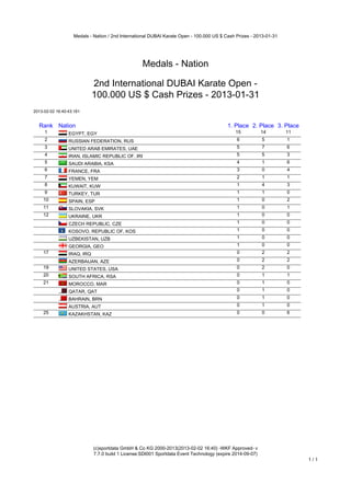 Medals - Nation / 2nd International DUBAI Karate Open - 100.000 US $ Cash Prizes - 2013-01-31




                                                   Medals - Nation

                             2nd International DUBAI Karate Open -
                             100.000 US $ Cash Prizes - 2013-01-31
2013-02-02 16:40:43:161


  Rank Nation                                                                             1. Place 2. Place 3. Place
     1           EGYPT, EGY                                                                  15            14      11
     2           RUSSIAN FEDERATION, RUS                                                      6            5       1
     3           UNITED ARAB EMIRATES, UAE                                                    5            7       6
     4           IRAN, ISLAMIC REPUBLIC OF, IRI                                               5            5       3
     5           SAUDI ARABIA, KSA                                                            4            1       6
     6           FRANCE, FRA                                                                  3            0       4
     7           YEMEN, YEM                                                                   2            1       1
     8           KUWAIT, KUW                                                                  1            4       3
     9           TURKEY, TUR                                                                  1            1       0
    10           SPAIN, ESP                                                                   1            0       2
    11           SLOVAKIA, SVK                                                                1            0       1
    12           UKRAINE, UKR                                                                 1            0       0
                 CZECH REPUBLIC, CZE                                                          1            0       0
                 KOSOVO, REPUBLIC OF, KOS                                                     1            0       0
                 UZBEKISTAN, UZB                                                              1            0       0
                 GEORGIA, GEO                                                                 1            0       0
    17           IRAQ, IRQ                                                                    0            2       2
                 AZERBAIJAN, AZE                                                              0            2       2
    19           UNITED STATES, USA                                                           0            2       0
    20           SOUTH AFRICA, RSA                                                            0            1       1
    21           MOROCCO, MAR                                                                 0            1       0
                 QATAR, QAT                                                                   0            1       0
                 BAHRAIN, BRN                                                                 0            1       0
                 AUSTRIA, AUT                                                                 0            1       0
    25           KAZAKHSTAN, KAZ                                                              0            0       6




                             (c)sportdata GmbH & Co KG 2000-2013(2013-02-02 16:40) -WKF Approved- v
                             7.7.0 build 1 License:SDI001 Sportdata Event Technology (expire 2014-09-07)
                                                                                                                        1/1
 