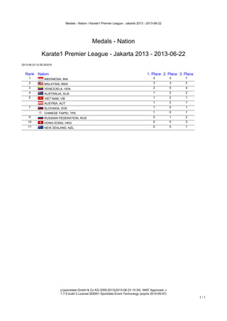 Medals - Nation / Karate1 Premier League - Jakarta 2013 - 2013-06-22
(c)sportdata GmbH & Co KG 2000-2013(2013-06-23 15:30) -WKF Approved- v
7.7.0 build 2 License:SDI001 Sportdata Event Technology (expire 2014-09-07)
1 / 1
Medals - Nation
Karate1 Premier League - Jakarta 2013 - 2013-06-22
2013-06-23 15:30:29:819
Rank Nation 1. Place 2. Place 3. Place
1 INDONESIA, INA 4 4 7
2 MALAYSIA, MAS 3 3 5
3 VENEZUELA, VEN 2 0 4
4 AUSTRALIA, AUS 1 2 2
5 VIET NAM, VIE 1 2 1
AUSTRIA, AUT 1 2 1
7 SLOVAKIA, SVK 1 0 1
CHINESE TAIPEI, TPE 1 0 1
9 RUSSIAN FEDERATION, RUS 0 1 2
10 HONG KONG, HKG 0 0 3
11 NEW ZEALAND, NZL 0 0 1
 