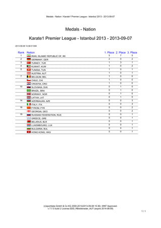 Medals - Nation / Karate1 Premier League - Istanbul 2013 - 2013-09-07
(c)sportdata GmbH & Co KG 2000-2013(2013-09-08 15:36) -WKF Approved-
v 7.7.0 build 2 License:SDD_RBreiteneder_AUT (expire 2014-08-09)
1 / 1
Medals - Nation
Karate1 Premier League - Istanbul 2013 - 2013-09-07
2013-09-08 15:36:01:649
Rank Nation 1. Place 2. Place 3. Place
1 IRAN, ISLAMIC REPUBLIC OF, IRI 5 7 5
2 GERMANY, GER 2 0 2
3 TURKEY, TUR 1 3 1
4 KUWAIT, KUW 1 0 2
5 TUNISIA, TUN 1 0 1
AUSTRIA, AUT 1 0 1
7 BELGIUM, BEL 1 0 0
CHILE, CHI 1 0 0
CROATIA, CRO 1 0 0
10 SLOVAKIA, SVK 0 1 0
BRAZIL, BRA 0 1 0
NORWAY, NOR 0 1 0
LATVIA, LAT 0 1 0
14 AZERBAIJAN, AZE 0 0 3
ITALY, ITA 0 0 3
16 FYROM, FYR 0 0 2
GEORGIA, GEO 0 0 2
18 RUSSIAN FEDERATION, RUS 0 0 1
GREECE, GRE 0 0 1
BELARUS, BLR 0 0 1
LUXEMBOURG, LUX 0 0 1
BULGARIA, BUL 0 0 1
HONG KONG, HKG 0 0 1
 