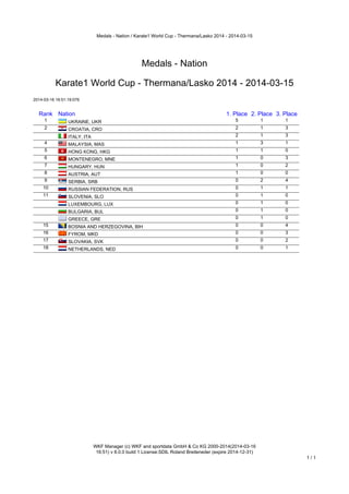 Medals - Nation / Karate1 World Cup - Thermana/Lasko 2014 - 2014-03-15
WKF Manager (c) WKF and sportdata GmbH & Co KG 2000-2014(2014-03-16
16:51) v 8.0.0 build 1 License:SDIL Roland Breiteneder (expire 2014-12-31)
1 / 1
Medals - Nation
Karate1 World Cup - Thermana/Lasko 2014 - 2014-03-15
2014-03-16 16:51:19:076
Rank Nation 1. Place 2. Place 3. Place
1 UKRAINE, UKR 5 1 1
2 CROATIA, CRO 2 1 3
ITALY, ITA 2 1 3
4 MALAYSIA, MAS 1 3 1
5 HONG KONG, HKG 1 1 0
6 MONTENEGRO, MNE 1 0 3
7 HUNGARY, HUN 1 0 2
8 AUSTRIA, AUT 1 0 0
9 SERBIA, SRB 0 2 4
10 RUSSIAN FEDERATION, RUS 0 1 1
11 SLOVENIA, SLO 0 1 0
LUXEMBOURG, LUX 0 1 0
BULGARIA, BUL 0 1 0
GREECE, GRE 0 1 0
15 BOSNIA AND HERZEGOVINA, BIH 0 0 4
16 FYROM, MKD 0 0 3
17 SLOVAKIA, SVK 0 0 2
18 NETHERLANDS, NED 0 0 1
 