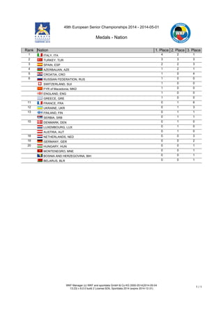 49th European Senior Championships 2014 - 2014-05-01
Medals - Nation
WKF Manager (c) WKF and sportdata GmbH & Co KG 2000-2014(2014-05-04
13:23) v 8.0.0 build 2 License:SDIL Sportdata 2014 (expire 2014-12-31)
1 / 1
Rank Nation 1. Place 2. Place 3. Place
1 ITALY, ITA 4 2 1
2 TURKEY, TUR 3 3 3
3 SPAIN, ESP 2 2 3
4 AZERBAIJAN, AZE 1 2 1
5 CROATIA, CRO 1 0 4
6 RUSSIAN FEDERATION, RUS 1 0 0
SWITZERLAND, SUI 1 0 0
FYR of Macedonia, MKD 1 0 0
ENGLAND, ENG 1 0 0
GREECE, GRE 1 0 0
11 FRANCE, FRA 0 1 6
12 UKRAINE, UKR 0 1 3
13 FINLAND, FIN 0 1 1
SERBIA, SRB 0 1 1
15 DENMARK, DEN 0 1 0
LUXEMBOURG, LUX 0 1 0
AUSTRIA, AUT 0 1 0
18 NETHERLANDS, NED 0 0 3
19 GERMANY, GER 0 0 2
20 HUNGARY, HUN 0 0 1
MONTENEGRO, MNE 0 0 1
BOSNIA AND HERZEGOVINA, BIH 0 0 1
BELARUS, BLR 0 0 1
 