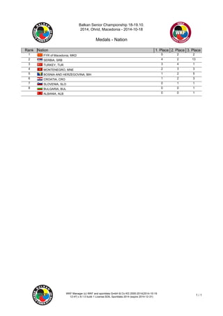 Balkan Senior Championship 18-19.10. 
2014, Ohrid, Macedonia - 2014-10-18 
Medals - Nation 
Rank Nation 1. Place 2. Place 3. Place 
1 FYR of Macedonia, MKD 5 2 2 
2 SERBIA, SRB 4 2 13 
3 TURKEY, TUR 3 4 1 
4 MONTENEGRO, MNE 2 3 3 
5 BOSNIA AND HERZEGOVINA, BIH 1 2 5 
6 CROATIA, CRO 1 2 3 
7 SLOVENIA, SLO 0 1 1 
8 BULGARIA, BUL 0 0 1 
ALBANIA, ALB 0 0 1 
WKF Manager (c) WKF and sportdata GmbH & Co KG 2000-2014(2014-10-19 
12:47) v 8.1.0 build 1 License:SDIL Sportdata 2014 (expire 2014-12-31) 1 / 1 
