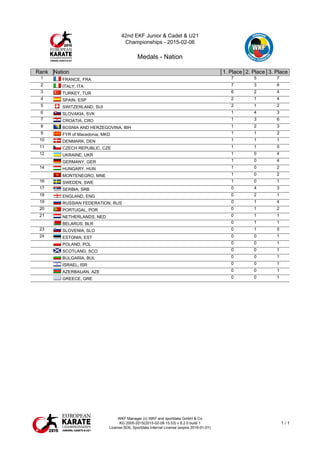 42nd EKF Junior & Cadet & U21
Championships - 2015-02-06
Medals - Nation
WKF Manager (c) WKF and sportdata GmbH & Co
KG 2000-2015(2015-02-08 15:53) v 8.2.0 build 1
License:SDIL Sportdata Internal License (expire 2016-01-01)
1 / 1
Rank Nation 1. Place 2. Place 3. Place
1 FRANCE, FRA 7 5 7
2 ITALY, ITA 7 3 6
3 TURKEY, TUR 6 2 4
4 SPAIN, ESP 2 1 4
5 SWITZERLAND, SUI 2 1 2
6 SLOVAKIA, SVK 1 4 3
7 CROATIA, CRO 1 3 6
8 BOSNIA AND HERZEGOVINA, BIH 1 2 3
9 FYR of Macedonia, MKD 1 1 2
10 DENMARK, DEN 1 1 1
11 CZECH REPUBLIC, CZE 1 1 0
12 UKRAINE, UKR 1 0 4
GERMANY, GER 1 0 4
14 HUNGARY, HUN 1 0 2
MONTENEGRO, MNE 1 0 2
16 SWEDEN, SWE 1 0 1
17 SERBIA, SRB 0 4 3
18 ENGLAND, ENG 0 2 1
19 RUSSIAN FEDERATION, RUS 0 1 4
20 PORTUGAL, POR 0 1 2
21 NETHERLANDS, NED 0 1 1
BELARUS, BLR 0 1 1
23 SLOVENIA, SLO 0 1 0
24 ESTONIA, EST 0 0 1
POLAND, POL 0 0 1
SCOTLAND, SCO 0 0 1
BULGARIA, BUL 0 0 1
ISRAEL, ISR 0 0 1
AZERBAIJAN, AZE 0 0 1
GREECE, GRE 0 0 1
 