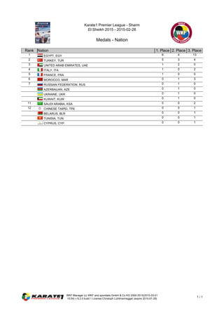 Karate1 Premier League - Sharm
El Sheikh 2015 - 2015-02-28
Medals - Nation
WKF Manager (c) WKF and sportdata GmbH & Co KG 2000-2015(2015-03-01
15:04) v 8.2.0 build 1 License:Christoph Lichtmannegger (expire 2015-07-29)
1 / 1
Rank Nation 1. Place 2. Place 3. Place
1 EGYPT, EGY 6 4 13
2 TURKEY, TUR 5 3 4
3 UNITED ARAB EMIRATES, UAE 1 2 0
4 ITALY, ITA 1 0 2
5 FRANCE, FRA 1 0 0
6 MOROCCO, MAR 0 1 3
7 RUSSIAN FEDERATION, RUS 0 1 0
AZERBAIJAN, AZE 0 1 0
UKRAINE, UKR 0 1 0
KUWAIT, KUW 0 1 0
11 SAUDI ARABIA, KSA 0 0 2
12 CHINESE TAIPEI, TPE 0 0 1
BELARUS, BLR 0 0 1
TUNISIA, TUN 0 0 1
CYPRUS, CYP 0 0 1