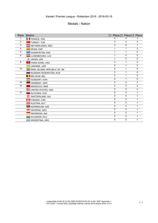 Karate1 Premier League - Rotterdam 2016 - 2016-03-19
Medals - Nation
(c)sportdata GmbH & Co KG 2000-2016(2016-03-20 14:30) -WKF Approved- v
9.0.2 build 1 License:SDIL Sportdata Internal License 2016 (expire 2016-12-31)
1 / 1
Rank Nation 1. Place 2. Place 3. Place
1 FRANCE, FRA 4 3 1
2 TURKEY, TUR 3 3 3
3 NETHERLANDS, NED 3 0 1
4 SPAIN, ESP 1 1 3
5 KAZAKHSTAN, KAZ 1 1 0
6 LUXEMBOURG, LUX 1 0 0
JAPAN, JPN 1 0 0
8 HONG KONG, HKG 0 1 2
UKRAINE, UKR 0 1 2
10 IRAN, ISLAMIC REPUBLIC OF, IRI 0 1 0
RUSSIAN FEDERATION, RUS 0 1 0
BELGIUM, BEL 0 1 0
HUNGARY, HUN 0 1 0
14 GERMANY, GER 0 0 3
15 MOROCCO, MAR 0 0 2
UNITED STATES, USA 0 0 2
17 SLOVAKIA, SVK 0 0 1
SWITZERLAND, SUI 0 0 1
CANADA, CAN 0 0 1
AUSTRIA, AUT 0 0 1
AZERBAIJAN, AZE 0 0 1
GEORGIA, GEO 0 0 1
INDONESIA, INA 0 0 1
ECUADOR, ECU 0 0 1
ARGENTINA, ARG 0 0 1