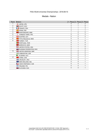FISU World University Championships - 2016-08-10
Medals - Nation
(c)sportdata GmbH & Co KG 2000-2016(2016-08-13 18:54) -WKF Approved- v
9.0.5 build 1 License:SDIL Sportdata Internal License 2016 (expire 2016-12-31)
1 / 1
Rank Nation 1. Place 2. Place 3. Place
1 JAPAN, JPN 5 2 2
2 EGYPT, EGY 4 1 8
3 FRANCE, FRA 3 1 3
4 SPAIN, ESP 3 1 1
5 MONTENEGRO, MNE 1 0 0
6 CHINESE TAIPEI, TPE 0 2 3
7 AUSTRIA, AUT 0 2 2
8 FYR of Macedonia, MKD 0 2 1
9 TURKEY, TUR 0 1 0
PORTUGAL, POR 0 1 0
MOROCCO, MAR 0 1 0
UNITED STATES, USA 0 1 0
RUSSIAN FEDERATION, RUS 0 1 0
14 UNITED KINGDOM, GBR 0 0 2
UZBEKISTAN, UZB 0 0 2
ALGERIA, ALG 0 0 2
17 CHINA, CHN 0 0 1
URUGUAY, URU 0 0 1
NEW ZEALAND, NZL 0 0 1
CZECH REPUBLIC, CZE 0 0 1
FINLAND, FIN 0 0 1
SLOVAKIA, SVK 0 0 1
 