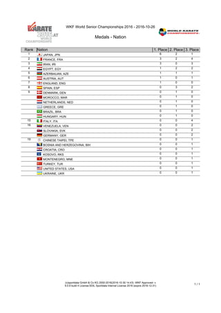 WKF World Senior Championships 2016 - 2016-10-26
Medals - Nation
(c)sportdata GmbH & Co KG 2000-2016(2016-10-30 14:43) -WKF Approved- v
9.0.9 build 4 License:SDIL Sportdata Internal License 2016 (expire 2016-12-31)
1 / 1
Rank Nation 1. Place 2. Place 3. Place
1 JAPAN, JPN 6 2 1
2 FRANCE, FRA 3 2 4
3 IRAN, IRI 3 0 3
4 EGYPT, EGY 1 2 2
5 AZERBAIJAN, AZE 1 1 1
6 AUSTRIA, AUT 1 0 1
7 ENGLAND, ENG 1 0 0
8 SPAIN, ESP 0 3 2
9 DENMARK, DEN 0 1 0
MOROCCO, MAR 0 1 0
NETHERLANDS, NED 0 1 0
GREECE, GRE 0 1 0
BRAZIL, BRA 0 1 0
HUNGARY, HUN 0 1 0
15 ITALY, ITA 0 0 4
16 VENEZUELA, VEN 0 0 2
SLOVAKIA, SVK 0 0 2
GERMANY, GER 0 0 2
19 CHINESE TAIPEI, TPE 0 0 1
BOSNIA AND HERZEGOVINA, BIH 0 0 1
CROATIA, CRO 0 0 1
KOSOVO, RKS 0 0 1
MONTENEGRO, MNE 0 0 1
TURKEY, TUR 0 0 1
UNITED STATES, USA 0 0 1
UKRAINE, UKR 0 0 1
 