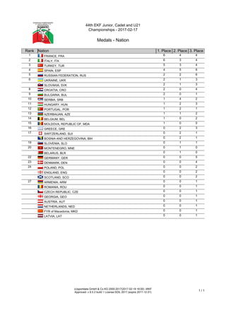 44th EKF Junior, Cadet and U21
Championships - 2017-02-17
Medals - Nation
(c)sportdata GmbH & Co KG 2000-2017(2017-02-19 16:00) -WKF
Approved- v 9.5.2 build 1 License:SDIL 2017 (expire 2017-12-31)
1 / 1
Rank Nation 1. Place 2. Place 3. Place
1 FRANCE, FRA 6 4 4
2 ITALY, ITA 6 3 4
3 TURKEY, TUR 5 3 4
4 SPAIN, ESP 4 5 6
5 RUSSIAN FEDERATION, RUS 2 2 6
6 UKRAINE, UKR 2 1 3
SLOVAKIA, SVK 2 1 3
8 CROATIA, CRO 2 0 4
9 BULGARIA, BUL 2 0 1
10 SERBIA, SRB 1 4 2
11 HUNGARY, HUN 1 2 3
12 PORTUGAL, POR 1 2 1
13 AZERBAIJAN, AZE 1 1 2
14 BELGIUM, BEL 1 0 2
15 MOLDOVA, REPUBLIC OF, MDA 1 0 0
16 GREECE, GRE 0 2 3
17 SWITZERLAND, SUI 0 2 1
BOSNIA AND HERZEGOVINA, BIH 0 2 1
19 SLOVENIA, SLO 0 1 1
20 MONTENEGRO, MNE 0 1 0
BELARUS, BLR 0 1 0
22 GERMANY, GER 0 0 5
23 DENMARK, DEN 0 0 4
24 POLAND, POL 0 0 2
ENGLAND, ENG 0 0 2
SCOTLAND, SCO 0 0 2
27 ARMENIA, ARM 0 0 1
ROMANIA, ROU 0 0 1
CZECH REPUBLIC, CZE 0 0 1
GEORGIA, GEO 0 0 1
AUSTRIA, AUT 0 0 1
NETHERLANDS, NED 0 0 1
FYR of Macedonia, MKD 0 0 1
LATVIA, LAT 0 0 1
 