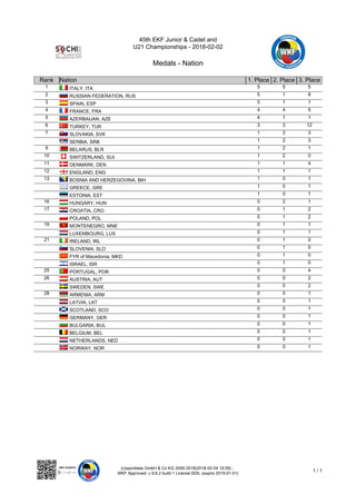 45th EKF Junior & Cadet and
U21 Championships - 2018-02-02
Medals - Nation
(c)sportdata GmbH & Co KG 2000-2018(2018-02-04 16:59) -
WKF Approved- v 9.6.2 build 1 License:SDIL (expire 2019-01-01)
1 / 1
Rank Nation 1. Place 2. Place 3. Place
1 ITALY, ITA 5 5 5
2 RUSSIAN FEDERATION, RUS 5 1 8
3 SPAIN, ESP 5 1 1
4 FRANCE, FRA 4 4 5
5 AZERBAIJAN, AZE 4 1 1
6 TURKEY, TUR 3 3 12
7 SLOVAKIA, SVK 1 2 3
SERBIA, SRB 1 2 3
9 BELARUS, BLR 1 2 1
10 SWITZERLAND, SUI 1 2 0
11 DENMARK, DEN 1 1 4
12 ENGLAND, ENG 1 1 1
13 BOSNIA AND HERZEGOVINA, BIH 1 0 1
GREECE, GRE 1 0 1
ESTONIA, EST 1 0 1
16 HUNGARY, HUN 0 2 1
17 CROATIA, CRO 0 1 2
POLAND, POL 0 1 2
19 MONTENEGRO, MNE 0 1 1
LUXEMBOURG, LUX 0 1 1
21 IRELAND, IRL 0 1 0
SLOVENIA, SLO 0 1 0
FYR of Macedonia, MKD 0 1 0
ISRAEL, ISR 0 1 0
25 PORTUGAL, POR 0 0 4
26 AUSTRIA, AUT 0 0 2
SWEDEN, SWE 0 0 2
28 ARMENIA, ARM 0 0 1
LATVIA, LAT 0 0 1
SCOTLAND, SCO 0 0 1
GERMANY, GER 0 0 1
BULGARIA, BUL 0 0 1
BELGIUM, BEL 0 0 1
NETHERLANDS, NED 0 0 1
NORWAY, NOR 0 0 1
 
