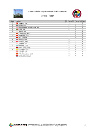 Karate1 Premier League - Istanbul 2014 - 2014-09-06 
Medals - Nation 
Rank Nation 1. Place 2. Place 3. Place 
1 TURKEY, TUR 4 1 0 
2 EGYPT, EGY 2 6 10 
3 IRAN, ISLAMIC REPUBLIC OF, IRI 2 2 2 
4 ITALY, ITA 2 2 1 
5 JAPAN, JPN 1 0 2 
AZERBAIJAN, AZE 1 0 2 
7 GERMANY, GER 1 0 0 
VIET NAM, VIE 1 0 0 
9 FRANCE, FRA 0 1 3 
10 GEORGIA, GEO 0 1 0 
AUSTRIA, AUT 0 1 0 
12 UKRAINE, UKR 0 0 2 
HONG KONG, HKG 0 0 2 
14 ECUADOR, ECU 0 0 1 
CANADA, CAN 0 0 1 
FYR of Macedonia, MKD 0 0 1 
LUXEMBOURG, LUX 0 0 1 
(c)sportdata GmbH & Co KG 2000-2014(2014-09-07 17:00) -WKF Approved- v 
8.1.0 build 1 License:SDIL Sportdata Internal License 2014 (expire 2014-12-31) 1 / 1 
