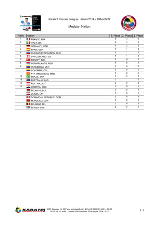 Karate1 Premier League - Hanau 2014 - 2014-09-27 
Medals - Nation 
Rank Nation 1. Place 2. Place 3. Place 
1 FRANCE, FRA 3 3 5 
2 ITALY, ITA 2 3 2 
3 GERMANY, GER 1 2 3 
4 SPAIN, ESP 1 1 3 
5 RUSSIAN FEDERATION, RUS 1 1 2 
6 SWITZERLAND, SUI 1 1 0 
7 TURKEY, TUR 1 0 2 
8 NETHERLANDS, NED 1 0 1 
9 VENEZUELA, VEN 1 0 0 
COLOMBIA, COL 1 0 0 
FYR of Macedonia, MKD 1 0 0 
12 BRAZIL, BRA 0 2 1 
13 AUSTRALIA, AUS 0 1 0 
14 AUSTRIA, AUT 0 0 2 
15 CROATIA, CRO 0 0 1 
BELARUS, BLR 0 0 1 
LATVIA, LAT 0 0 1 
DOMINICAN REPUBLIC, DOM 0 0 1 
MOROCCO, MAR 0 0 1 
BELGIUM, BEL 0 0 1 
SERBIA, SRB 0 0 1 
WKF Manager (c) WKF and sportdata GmbH & Co KG 2000-2014(2014-09-28 
15:03) v 8.1.0 build 1 License:SDIL Sportdata 2014 (expire 2014-12-31) 1 / 1 
