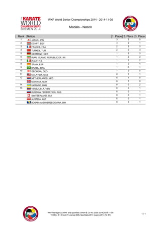 WKF World Senior Championships 2014 - 2014-11-05 
Medals - Nation 
Rank Nation 1. Place 2. Place 3. Place 
1 JAPAN, JPN 3 2 5 
2 EGYPT, EGY 3 2 1 
3 FRANCE, FRA 2 3 3 
4 TURKEY, TUR 2 0 3 
5 GERMANY, GER 1 3 3 
6 IRAN, ISLAMIC REPUBLIC OF, IRI 1 2 2 
7 ITALY, ITA 1 1 2 
8 SPAIN, ESP 1 0 4 
9 BRAZIL, BRA 1 0 1 
10 GEORGIA, GEO 1 0 0 
11 MALAYSIA, MAS 0 1 1 
12 NETHERLANDS, NED 0 1 0 
NORWAY, NOR 0 1 0 
14 UKRAINE, UKR 0 0 2 
15 VENEZUELA, VEN 0 0 1 
RUSSIAN FEDERATION, RUS 0 0 1 
SWITZERLAND, SUI 0 0 1 
AUSTRIA, AUT 0 0 1 
BOSNIA AND HERZEGOVINA, BIH 0 0 1 
WKF Manager (c) WKF and sportdata GmbH & Co KG 2000-2014(2014-11-09 
18:06) v 8.1.0 build 1 License:SDIL Sportdata 2014 (expire 2014-12-31) 1 / 1 
